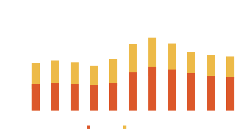 Søjlediagram over diciplinærstraffe, ubetingede og betingede strafceller