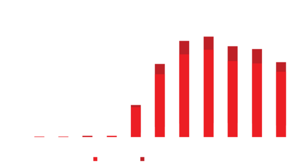 Søjlediagram over langvarig strafcelle