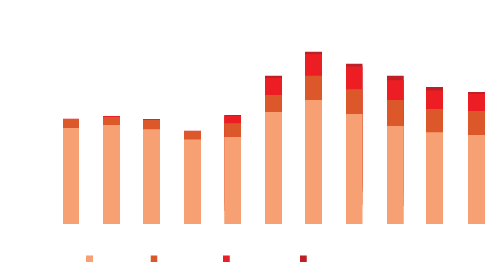 Søjlediagram over ubetinget strafcelle